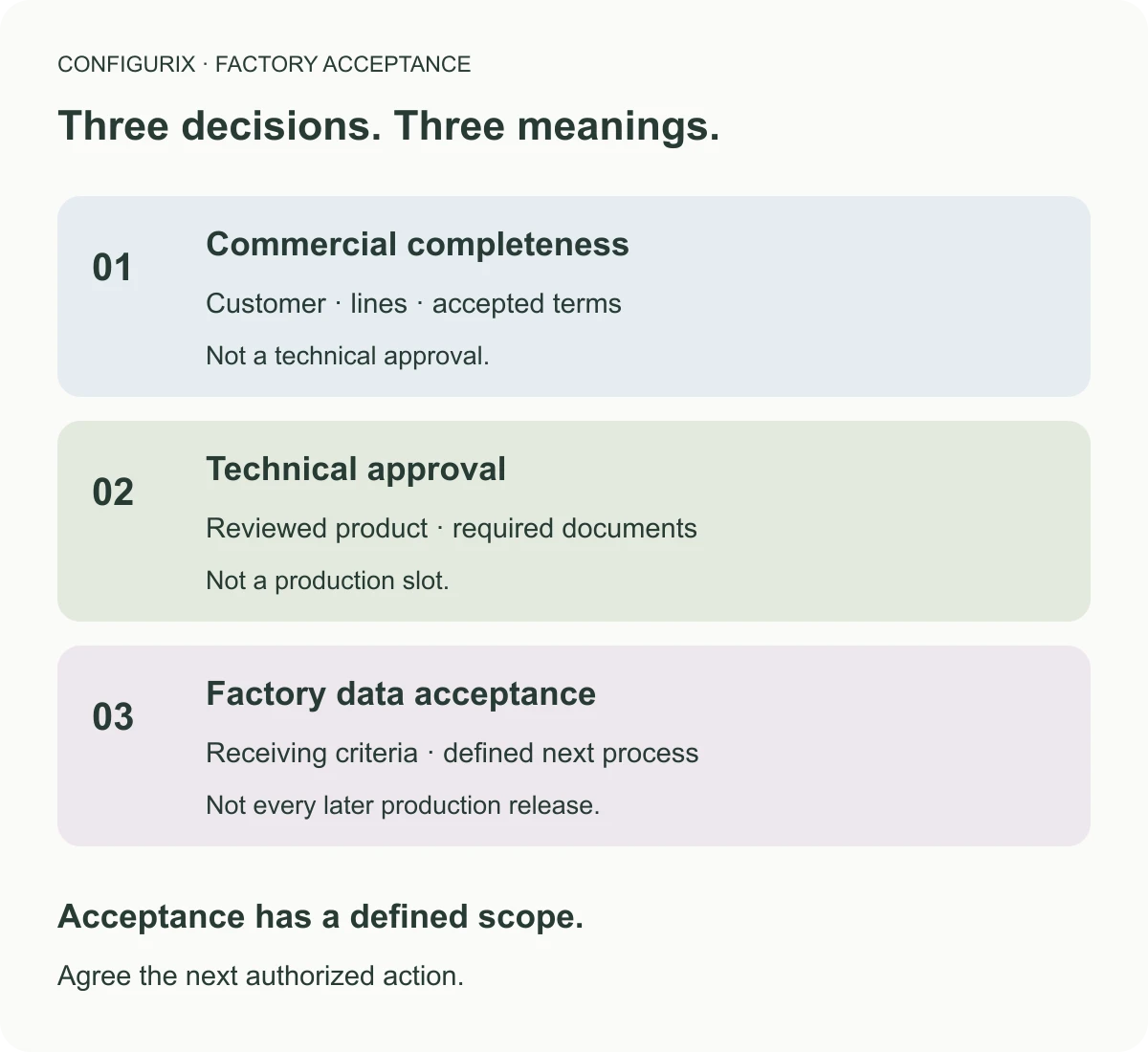 Diagramma di processo usato per spiegare Configure-to-order dalla scelta commerciale al record di fabbrica.