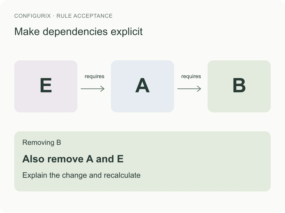 Diagramma di processo usato per spiegare Trasformare le regole di fabbrica in configurazione guidata.